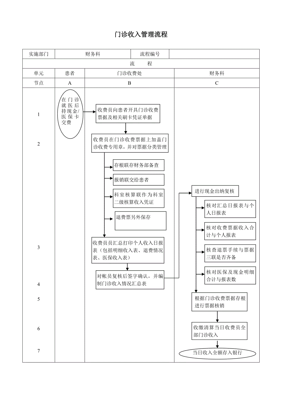 民营医院财务管理流程.doc_第3页