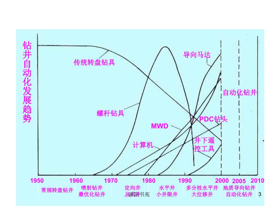 石油钻井设备与工具王镇全第六节闭环钻井技术简介知识应用_第3页