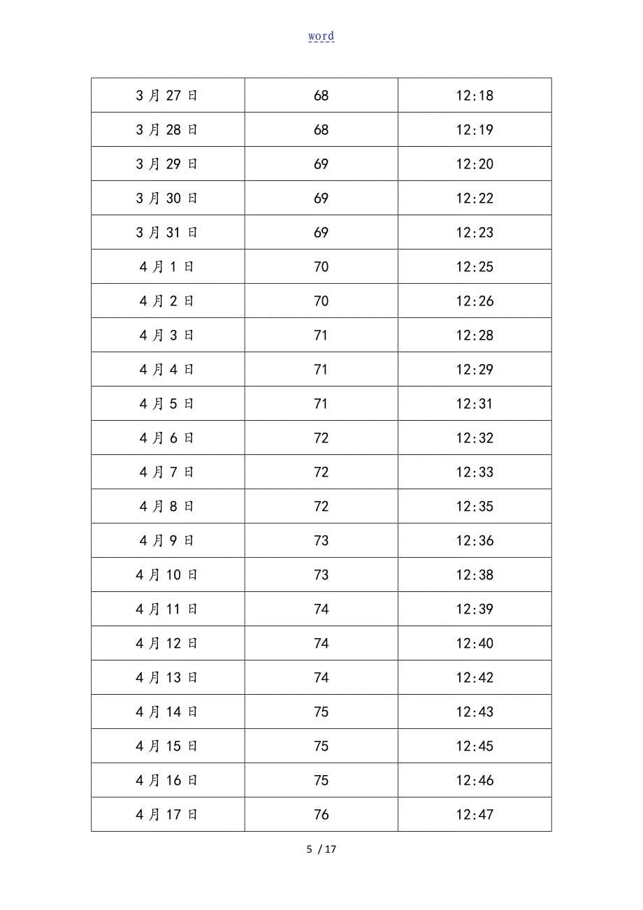 中国云南昆明日照长度和太阳高度角表_第5页