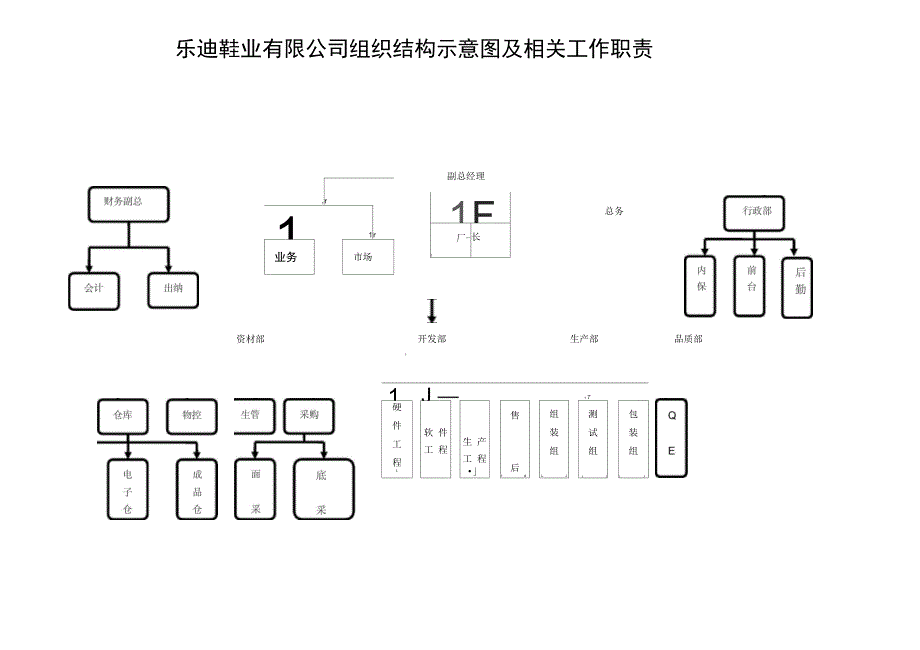 完整版工厂组织架构图_第1页