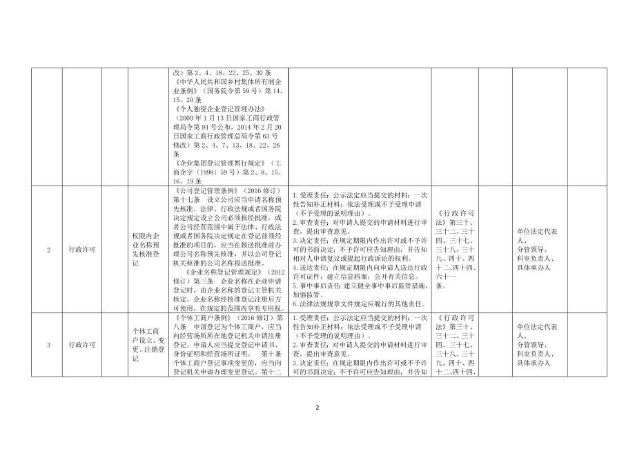 县市监局权力清单和责任清单目录_第2页