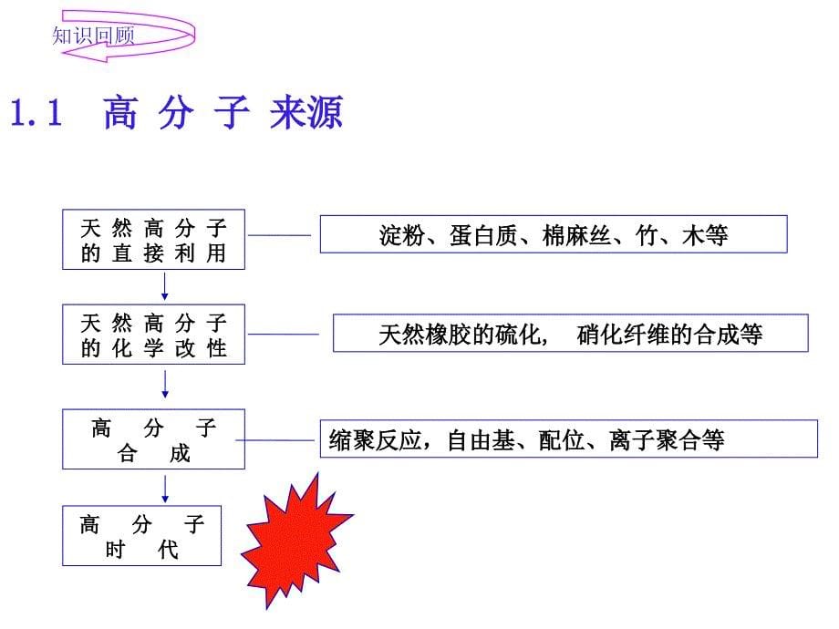 聚合物共混与合金-第一章上-导论课件_第5页