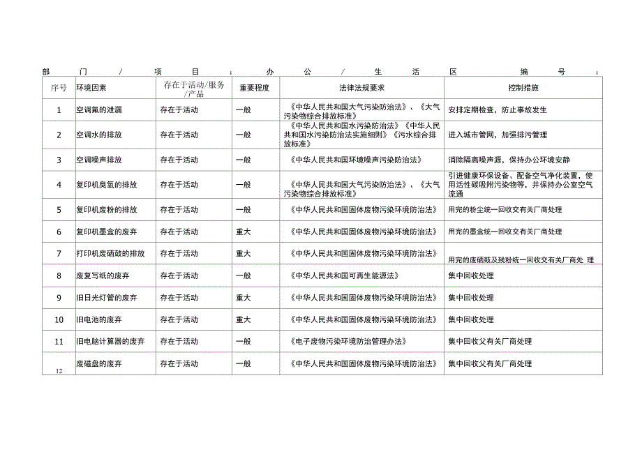 环境因素识别重要环境因素及其控制措施一览表_第1页