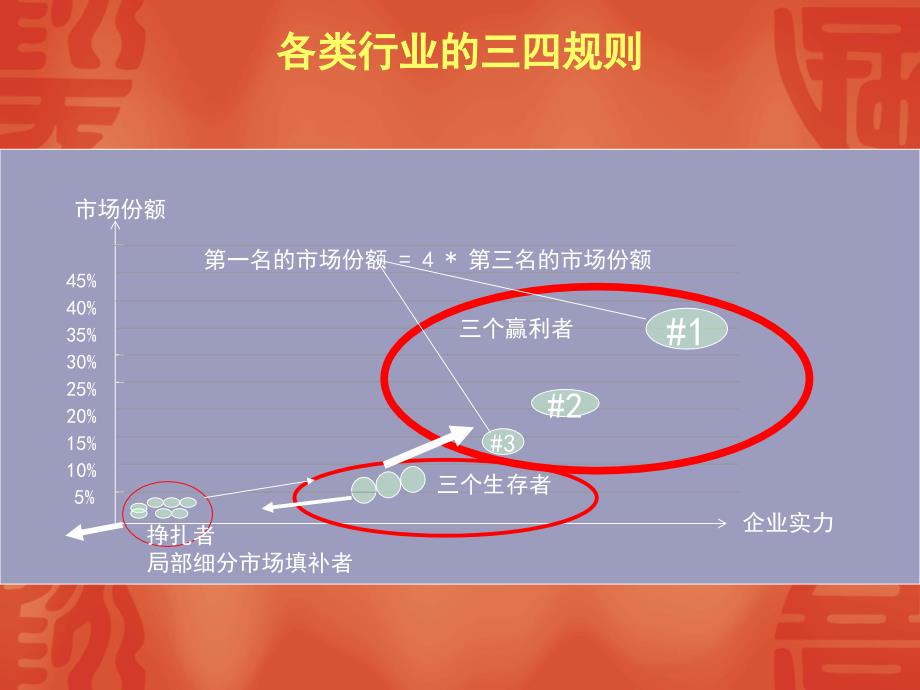 区域市场的规划与运作课件_第2页