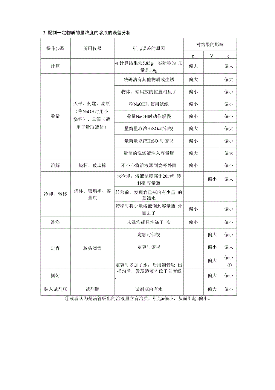 物质的量 浓度 气体摩尔体积_第4页