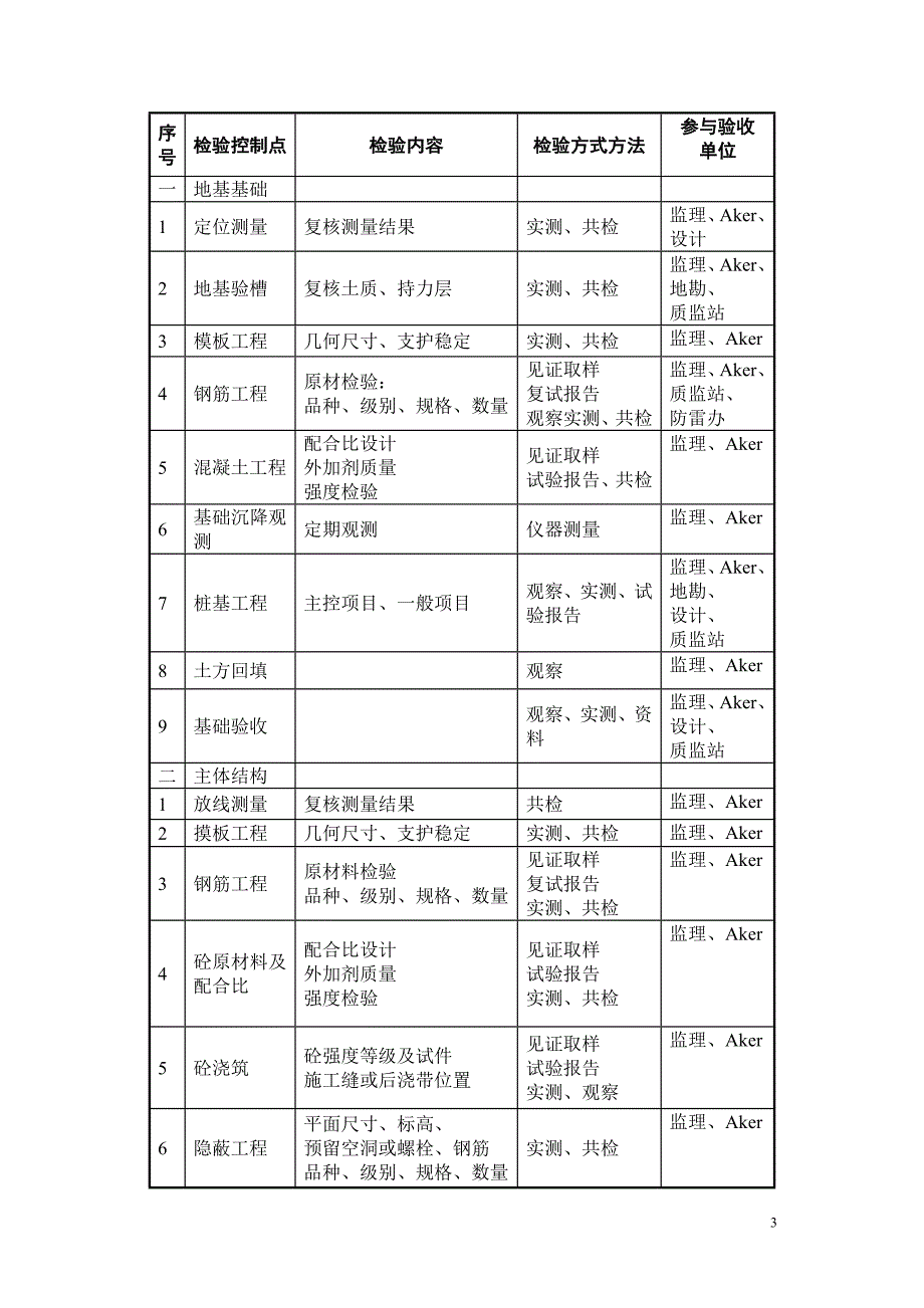 平行检验监理实施细则_第3页