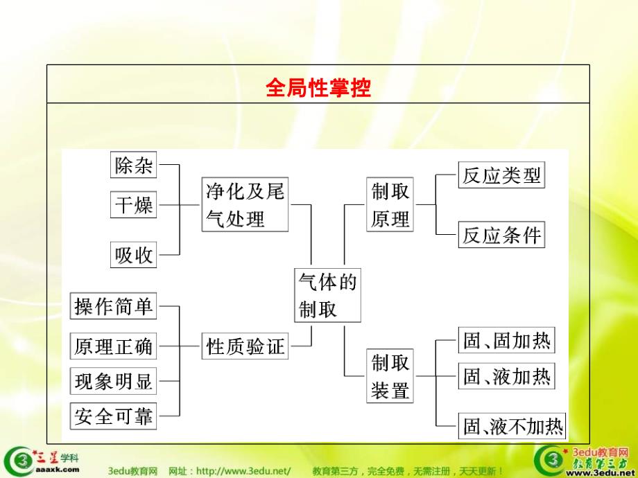 高一化学常见气体的制备_第2页