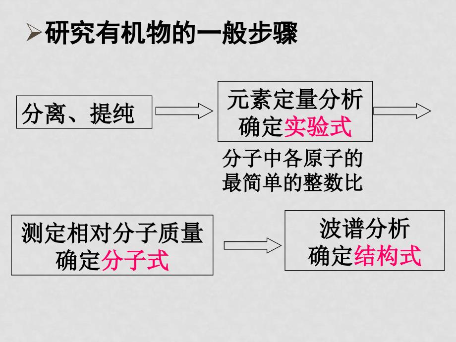 4研究有机化合物的一般步骤和方法自制_第2页