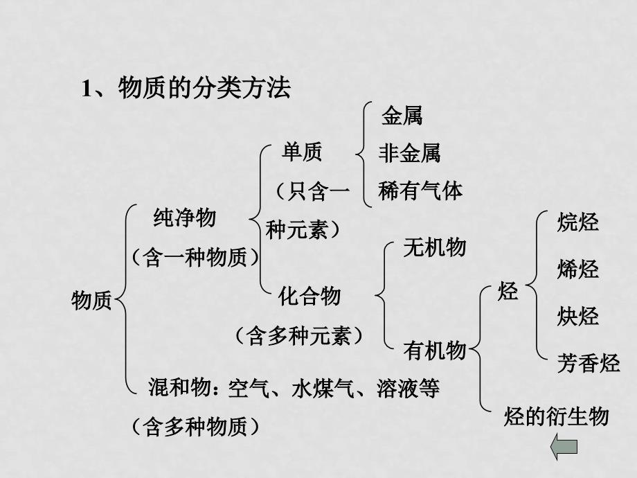 高一化学 化学物质及变化课件必修1_第3页