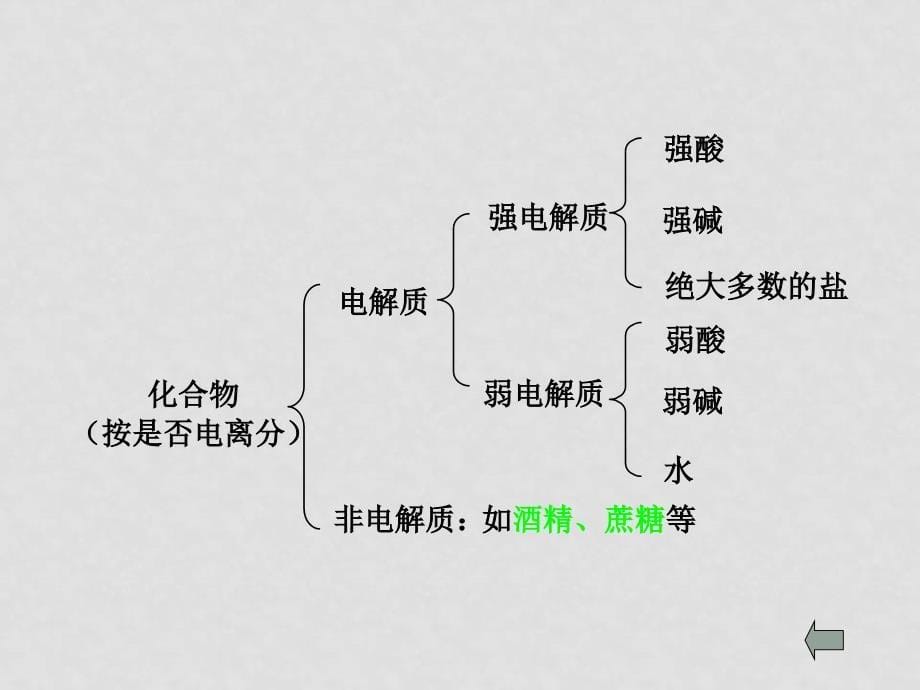 高一化学 化学物质及变化课件必修1_第5页