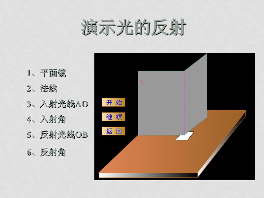 七年级科学下：第1章第5节 光的反射和折射课件（3）（浙教版）_第3页