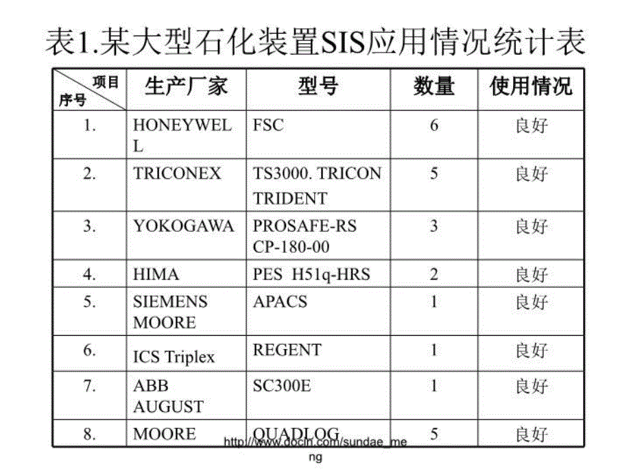 最新安全仪表系统（sis在石化装置上的应用ppt课件_第3页