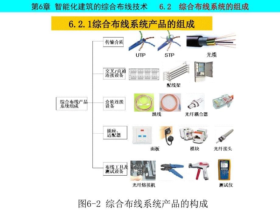 第6章智能化建筑的综合布线技术ppt课件_第5页