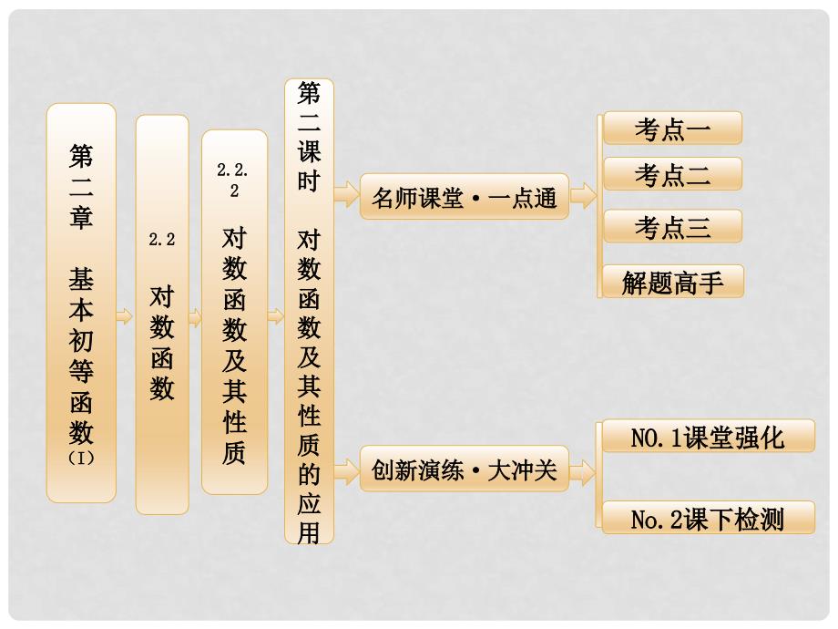 高中数学 第二章 2.2.2 第二课时 对数函数及其性质的应用课件 新人教A版必修1_第1页