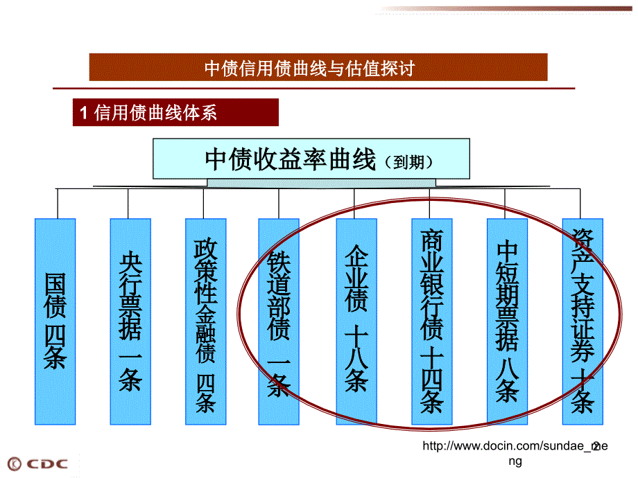 中债信用债曲线与估值探讨_第2页