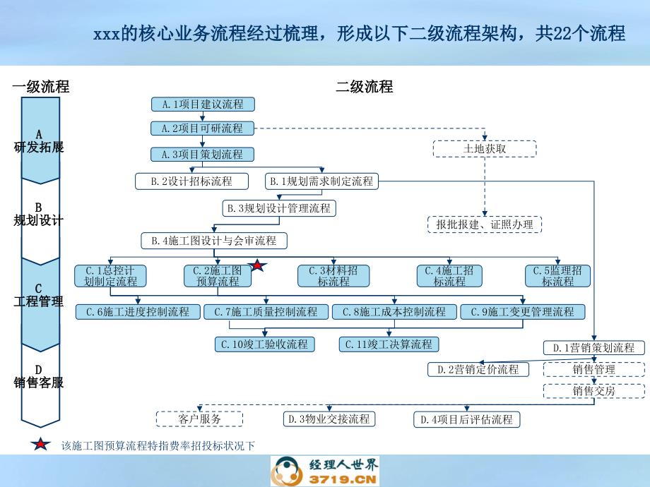 某房地产集团业务流程体系课件_第2页