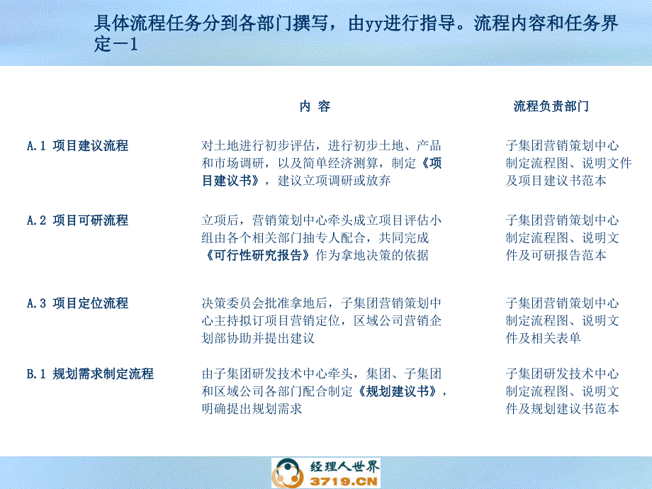 某房地产集团业务流程体系课件_第3页