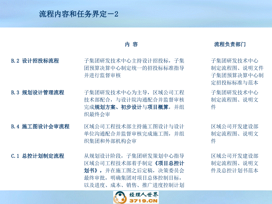 某房地产集团业务流程体系课件_第4页