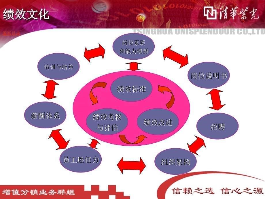 绩效管理过程部门工作目标确立课件_第5页