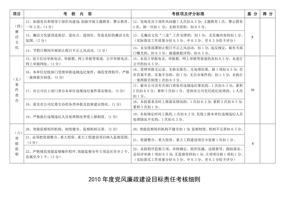 2010年度党风廉政建设目标责任考核细则[1].doc_第3页