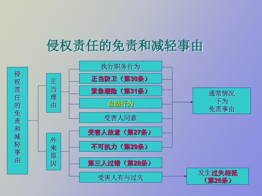 责和减轻责任事由_第3页