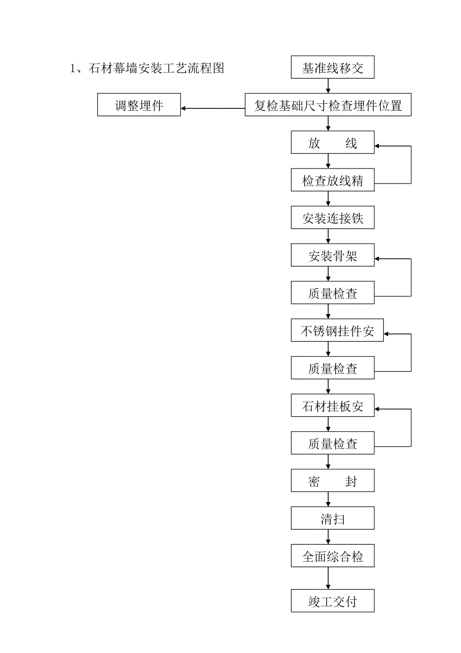 石材幕墙安装工艺流程图_第1页