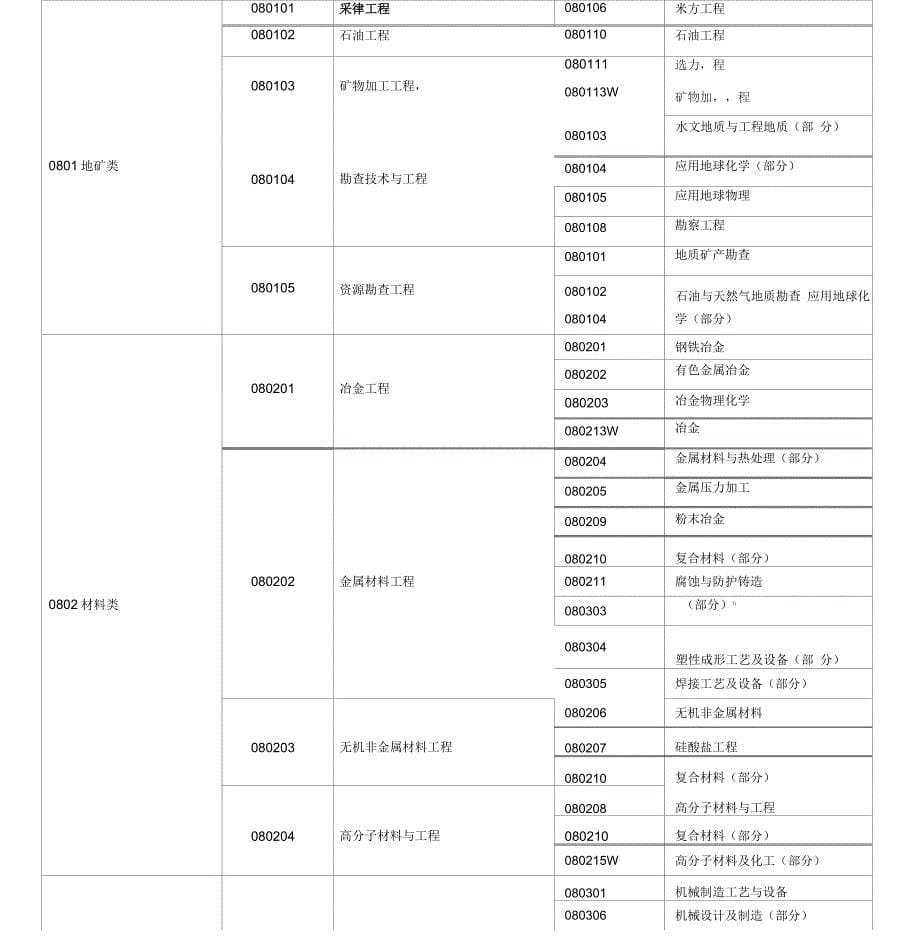 大学理工科专业目录新旧对照表_第5页