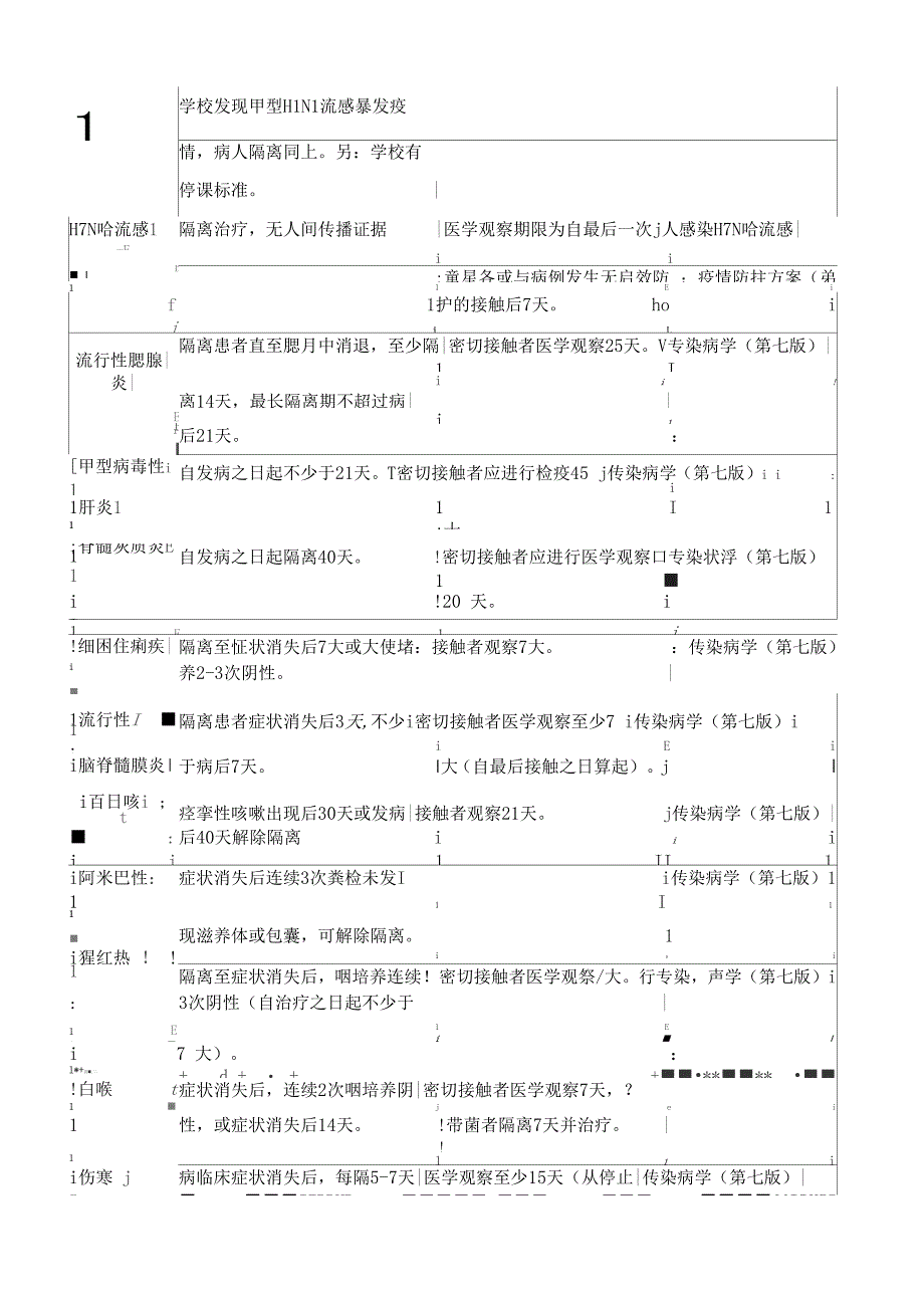 常见传染病隔离期限表整理_第2页