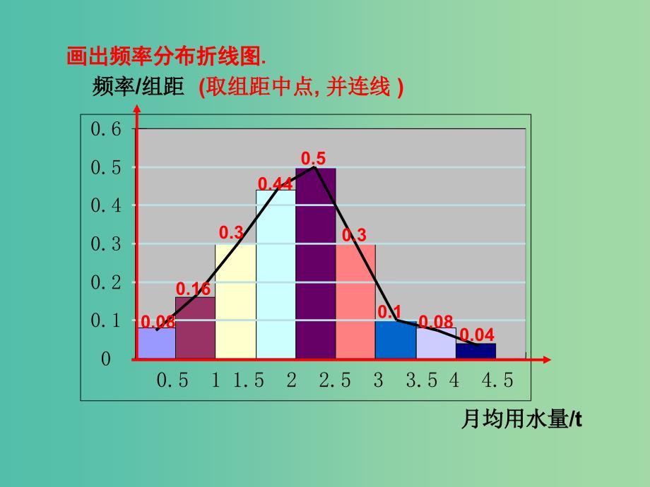 高中数学 2.2.1-2 用样本的频率分布估计总体分布（二）课件 新人教A版必修3.ppt_第4页