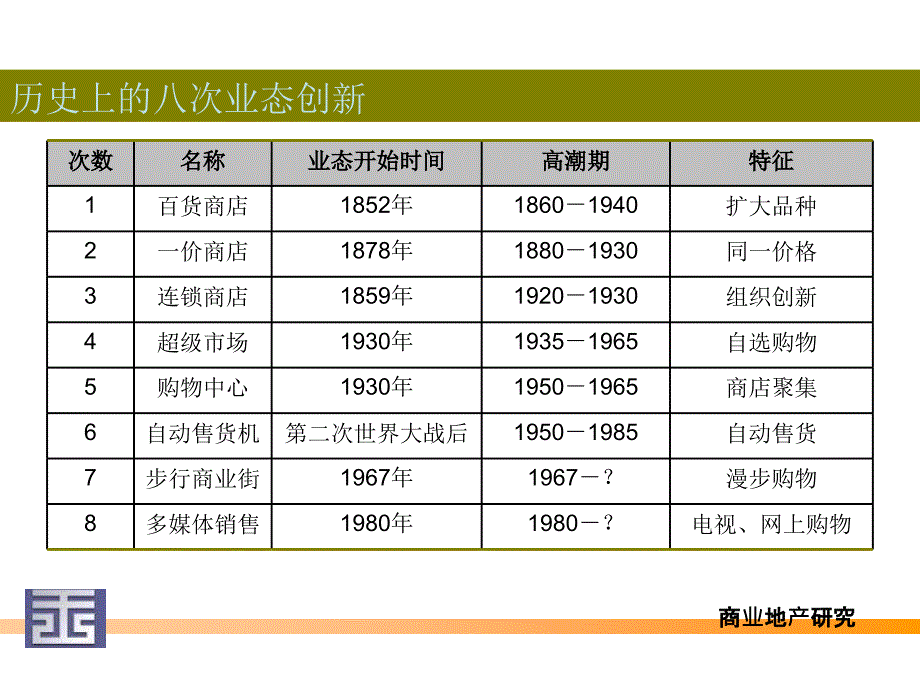 城市化背景-商业地产研究_第3页