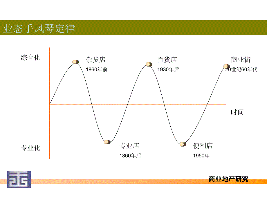 城市化背景-商业地产研究_第4页