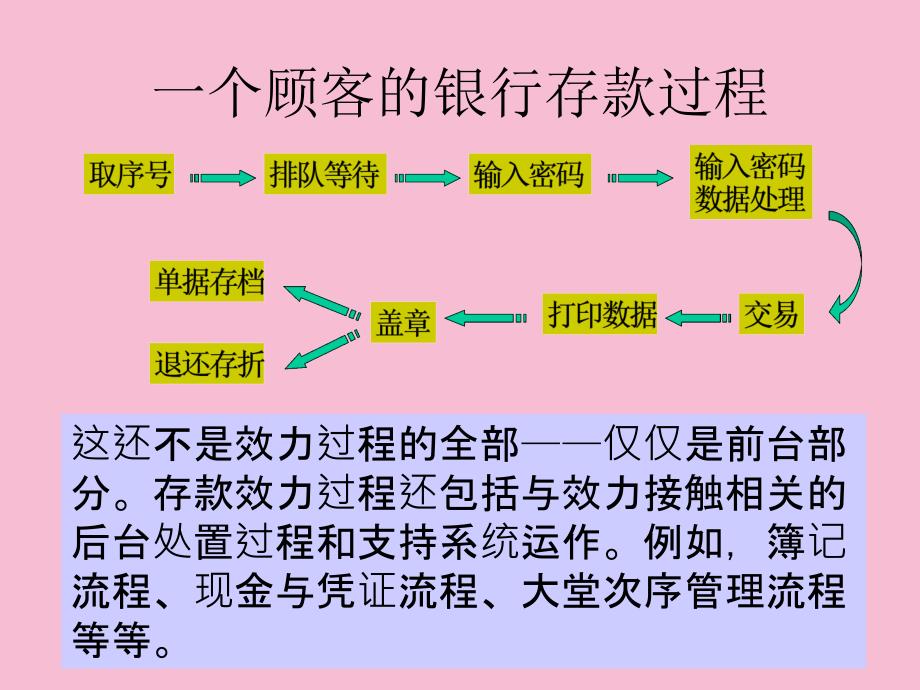 服务过程一服务过程的含义ppt课件_第3页