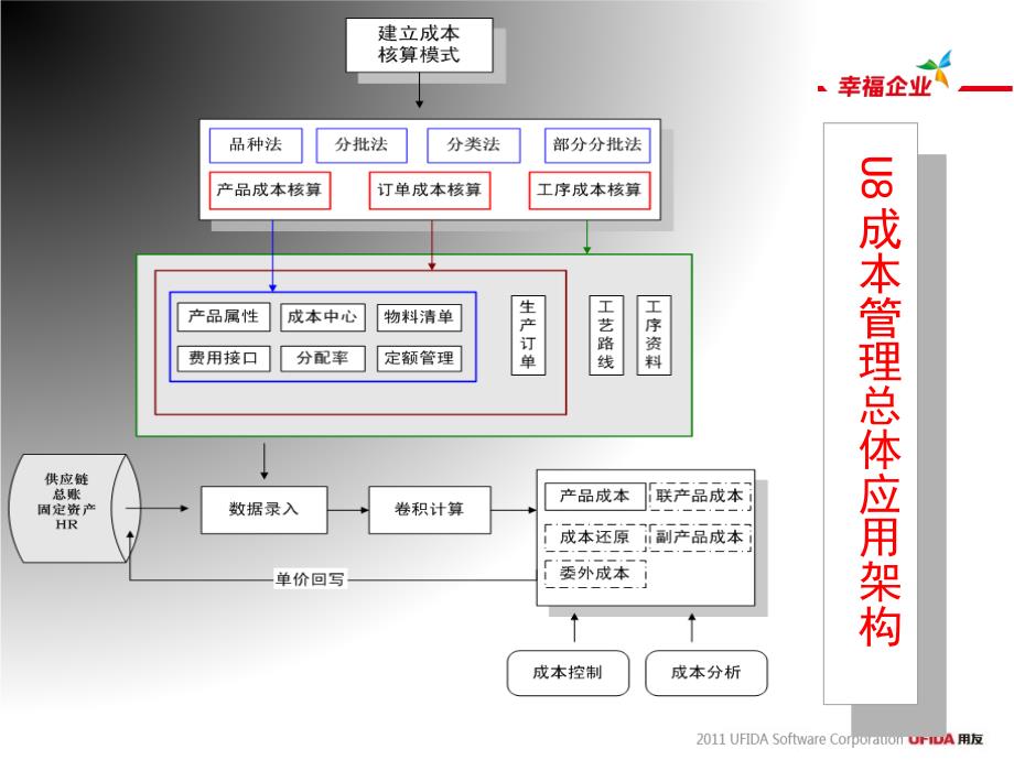 某软件股份有限公司成本管理课件_第4页