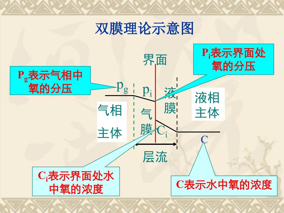 工业水处理原理及应用曝气和曝气池_第4页