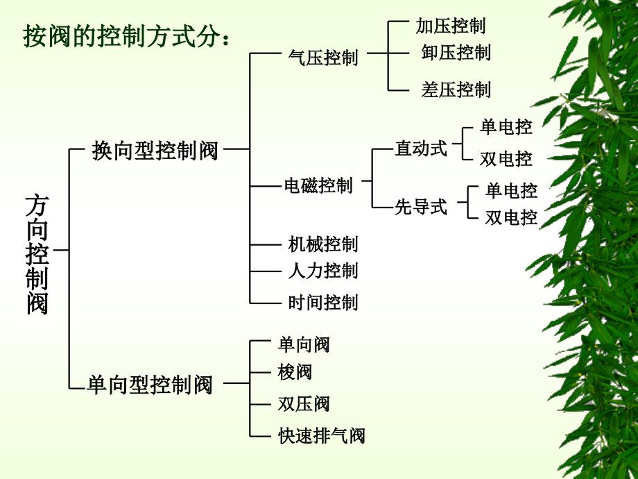 气动方向控制阀_第2页