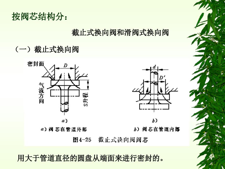 气动方向控制阀_第3页