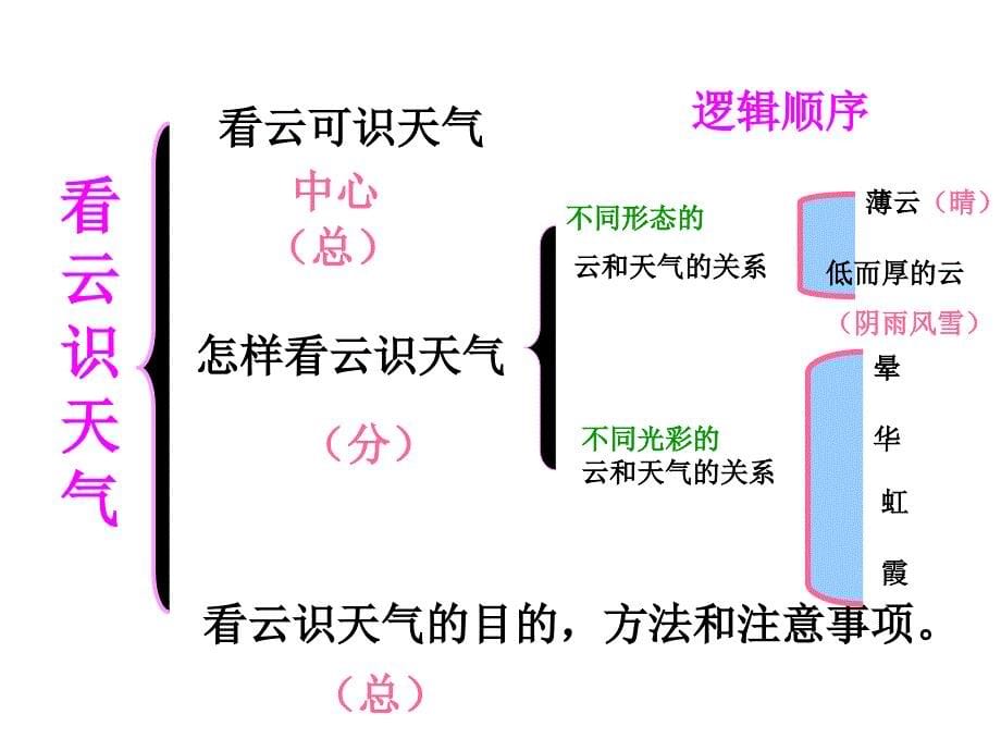 条理清楚写作_第5页