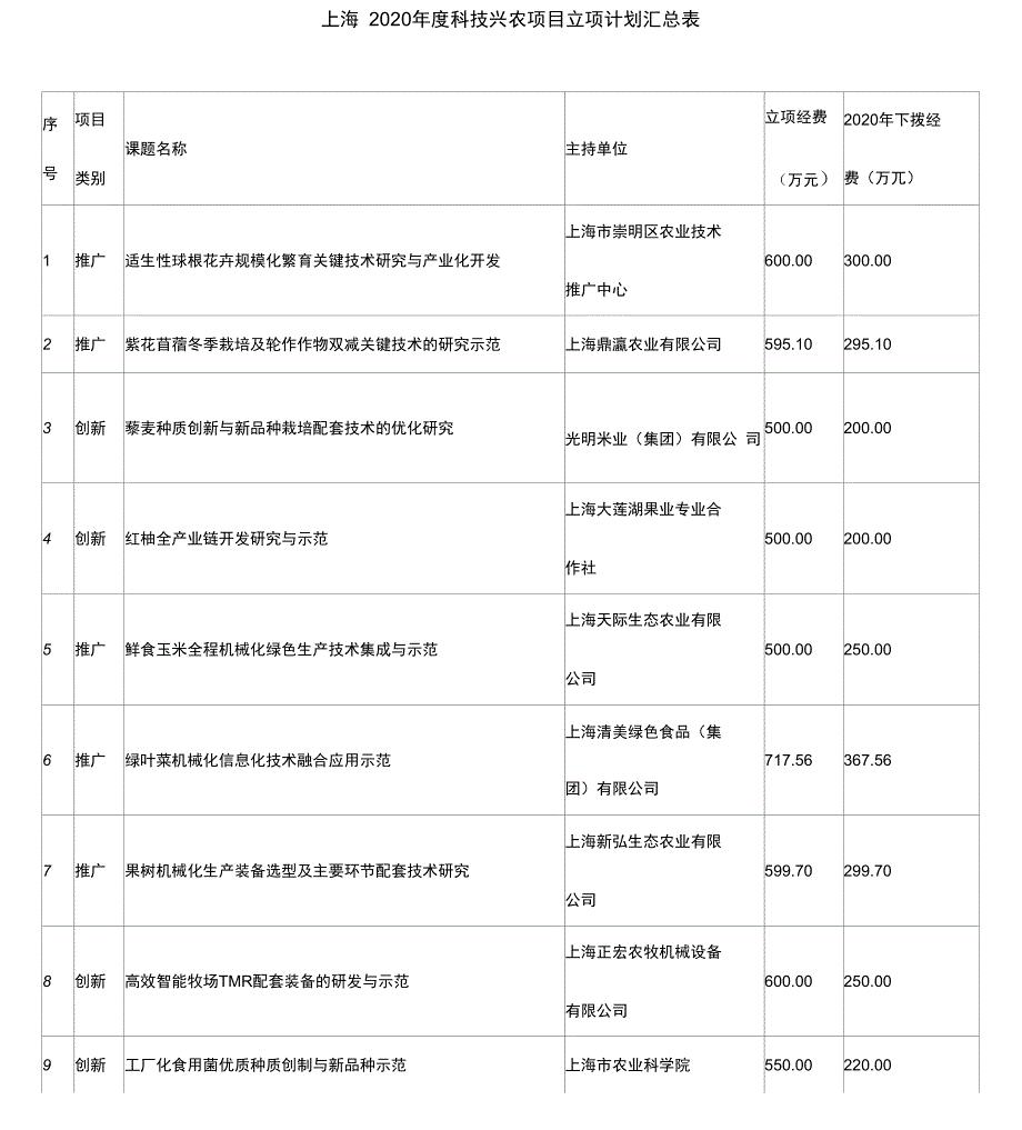 上海2020年度科技兴农项目立项计划汇总表_第1页