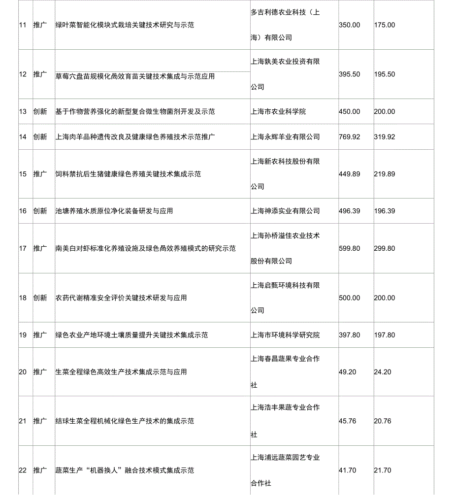 上海2020年度科技兴农项目立项计划汇总表_第3页