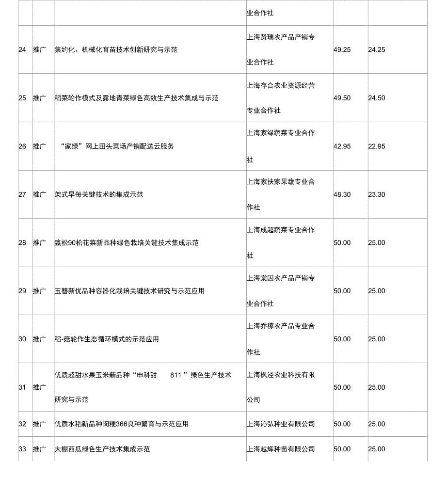 上海2020年度科技兴农项目立项计划汇总表_第5页