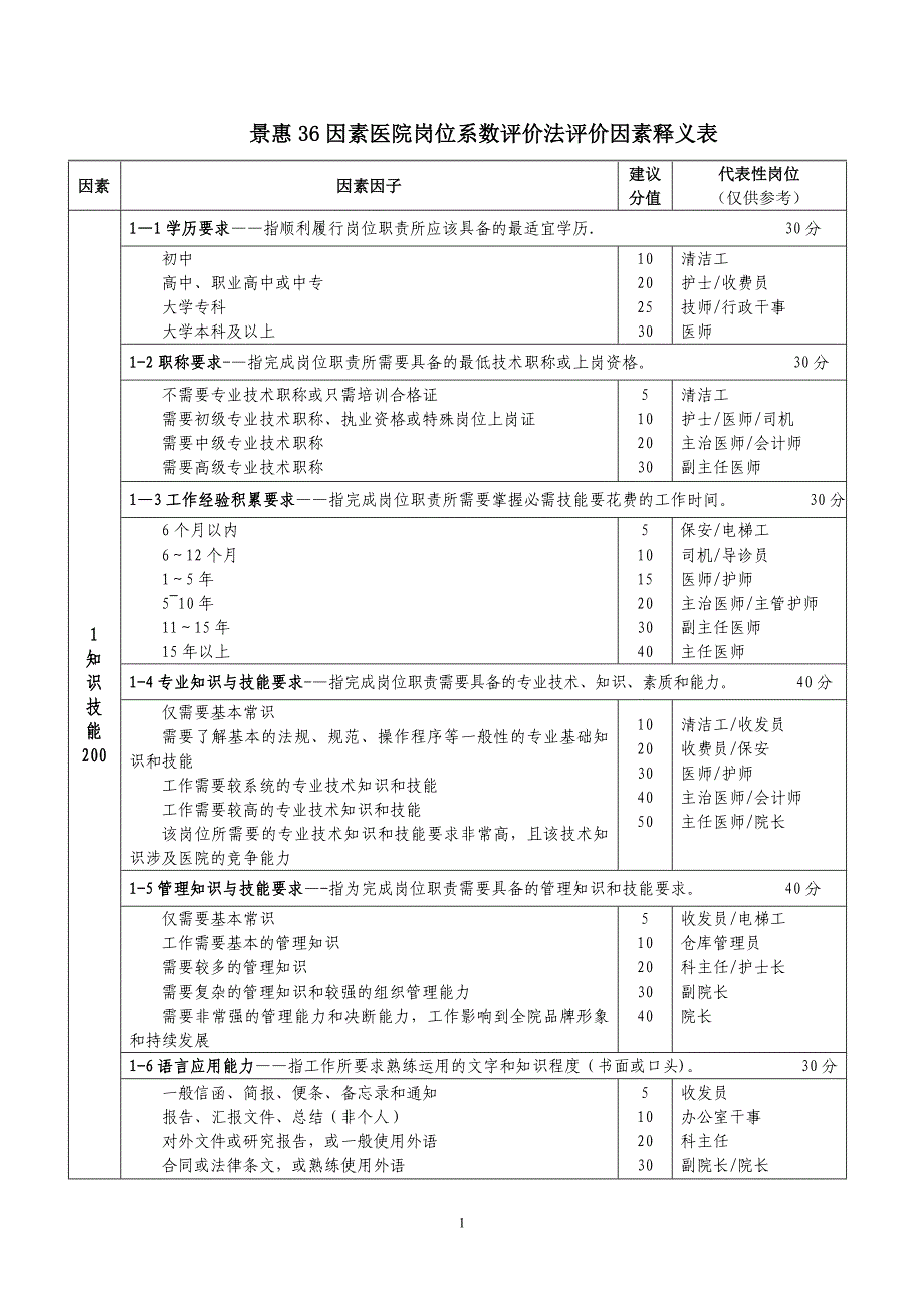 景惠36因素岗位价值评价表_第1页