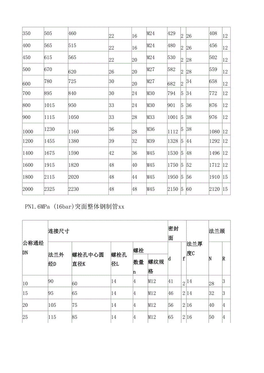 规格尺寸及螺栓螺母常识_第2页