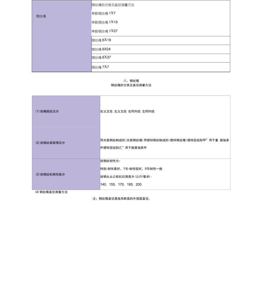 钢丝绳抗拉强度表_第1页
