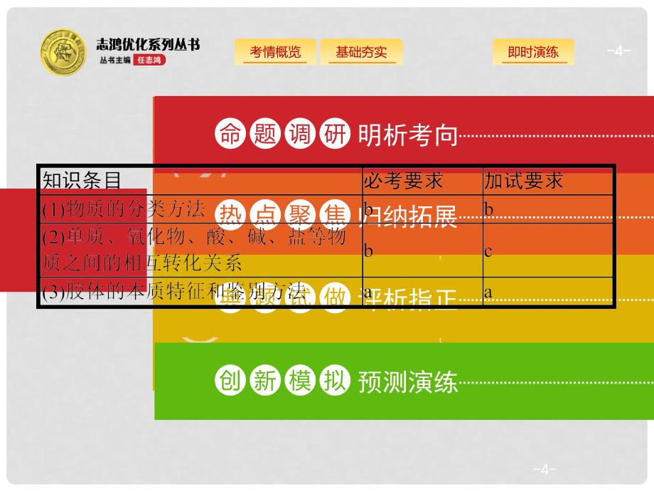 浙江省高考化学一轮复习 1 物质的组成、分类及转化　物质的分散系课件 苏教版_第4页