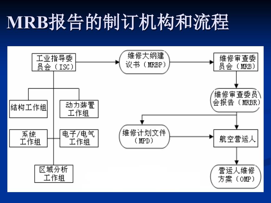 维修管理(第6次课)航空维修工程管理_第4页