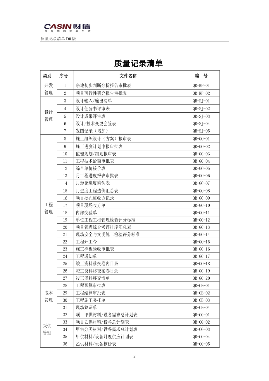 重庆财信房地产开发有限公司管理标准(220页）_第2页