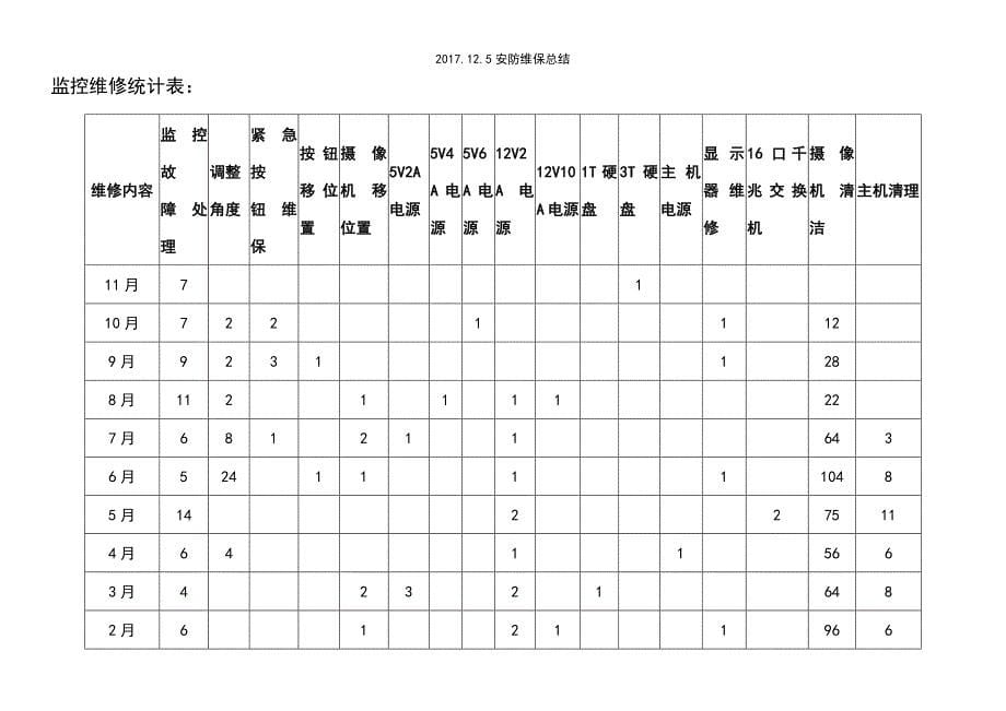 (2021年整理)2017.12.5安防维保总结_第5页