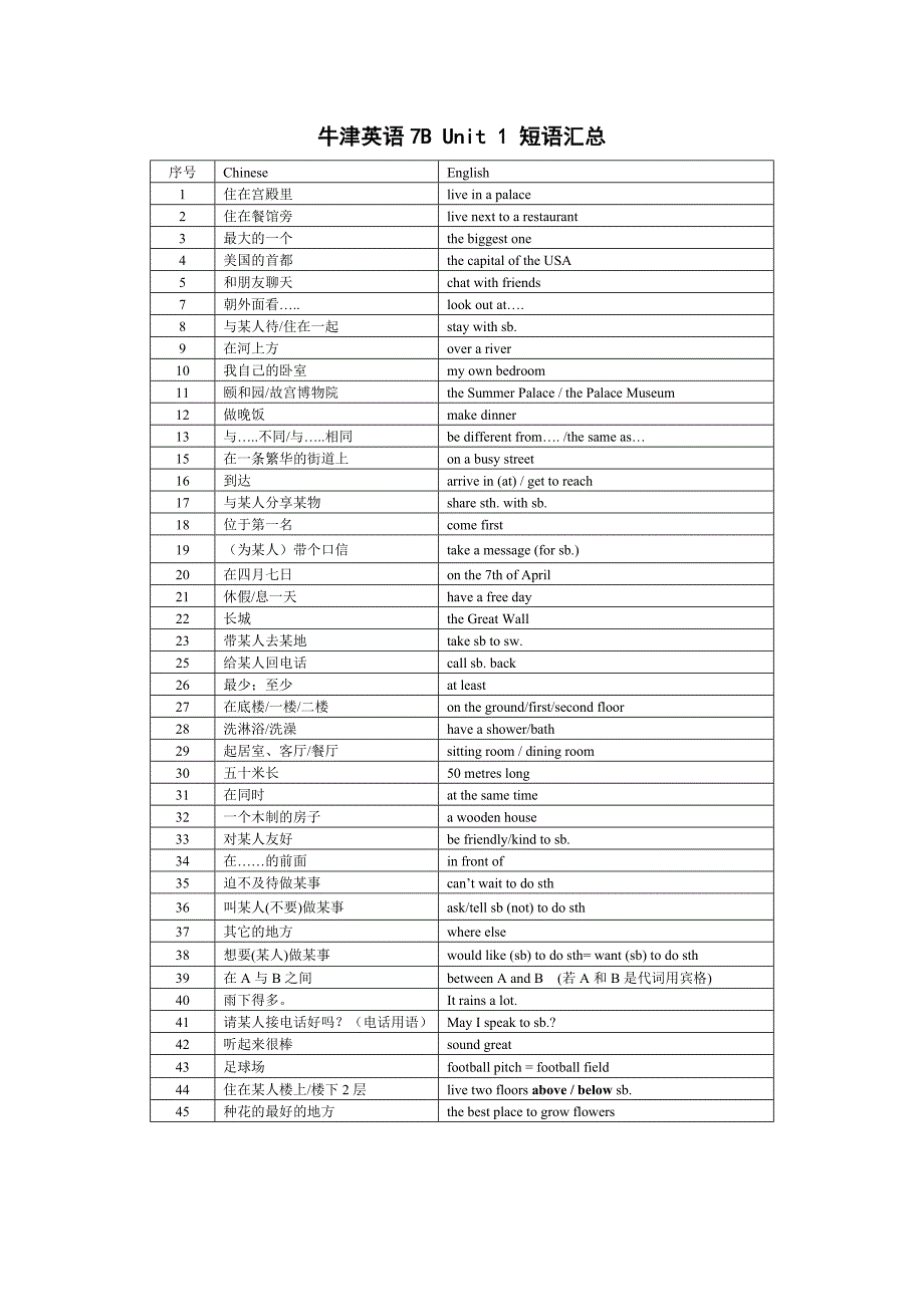 牛津英语7BUnit1短语汇总_第1页