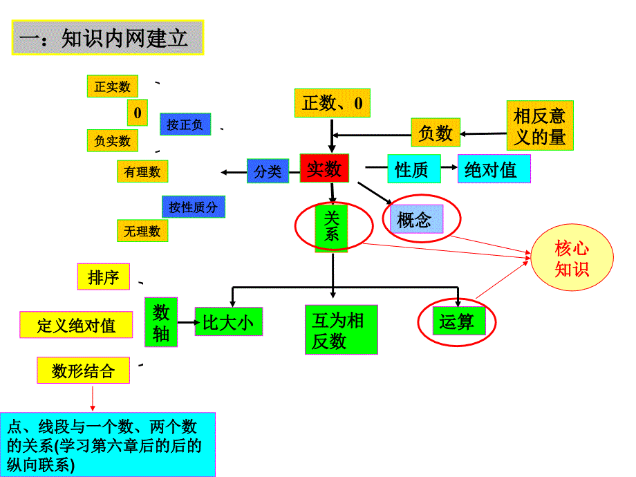 七年级上册数学期末专题复习ppt课件_第3页