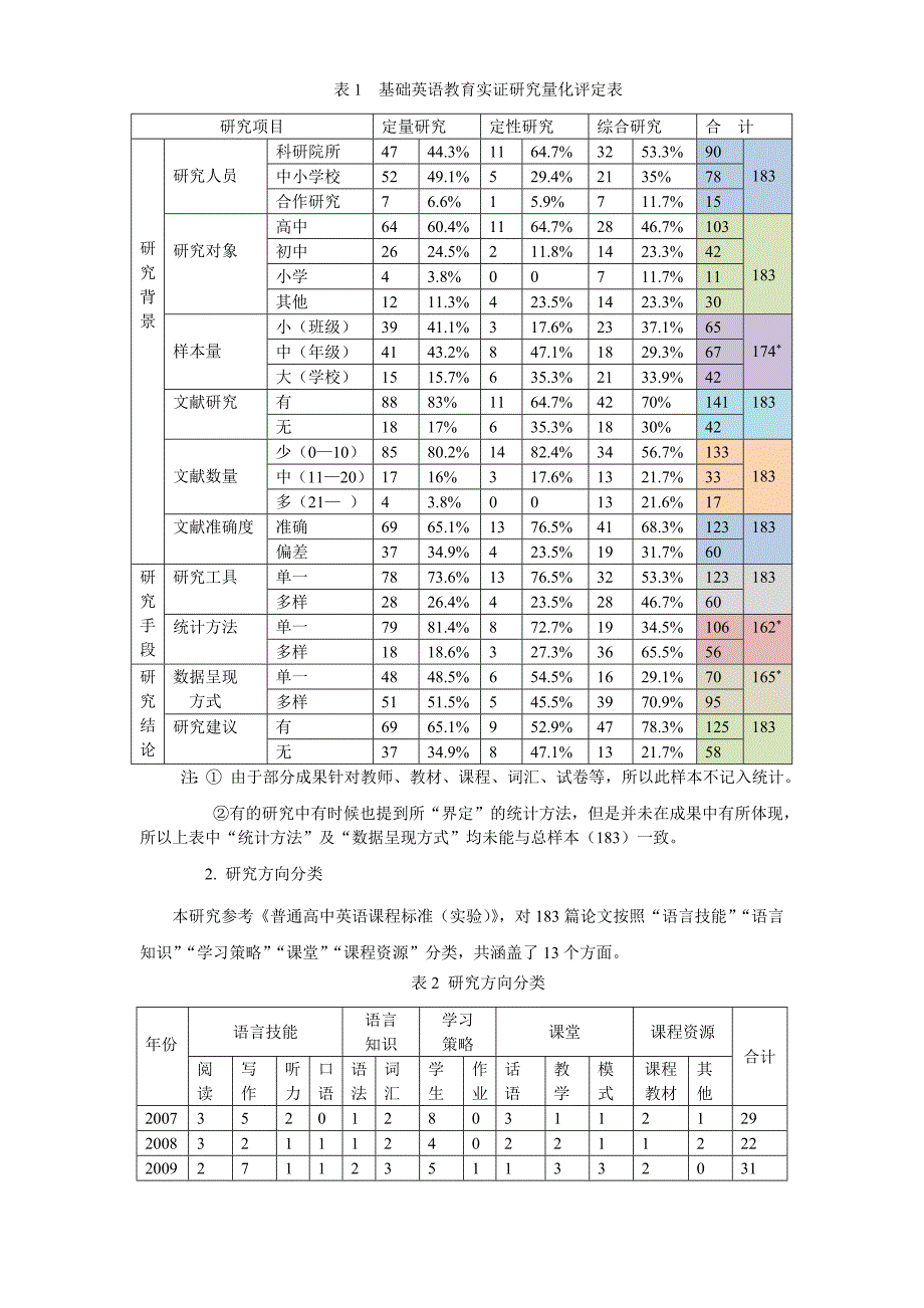 付向东：我国基础英语教育实证研究的现状——以《基础英语教育》为例(精品)_第3页